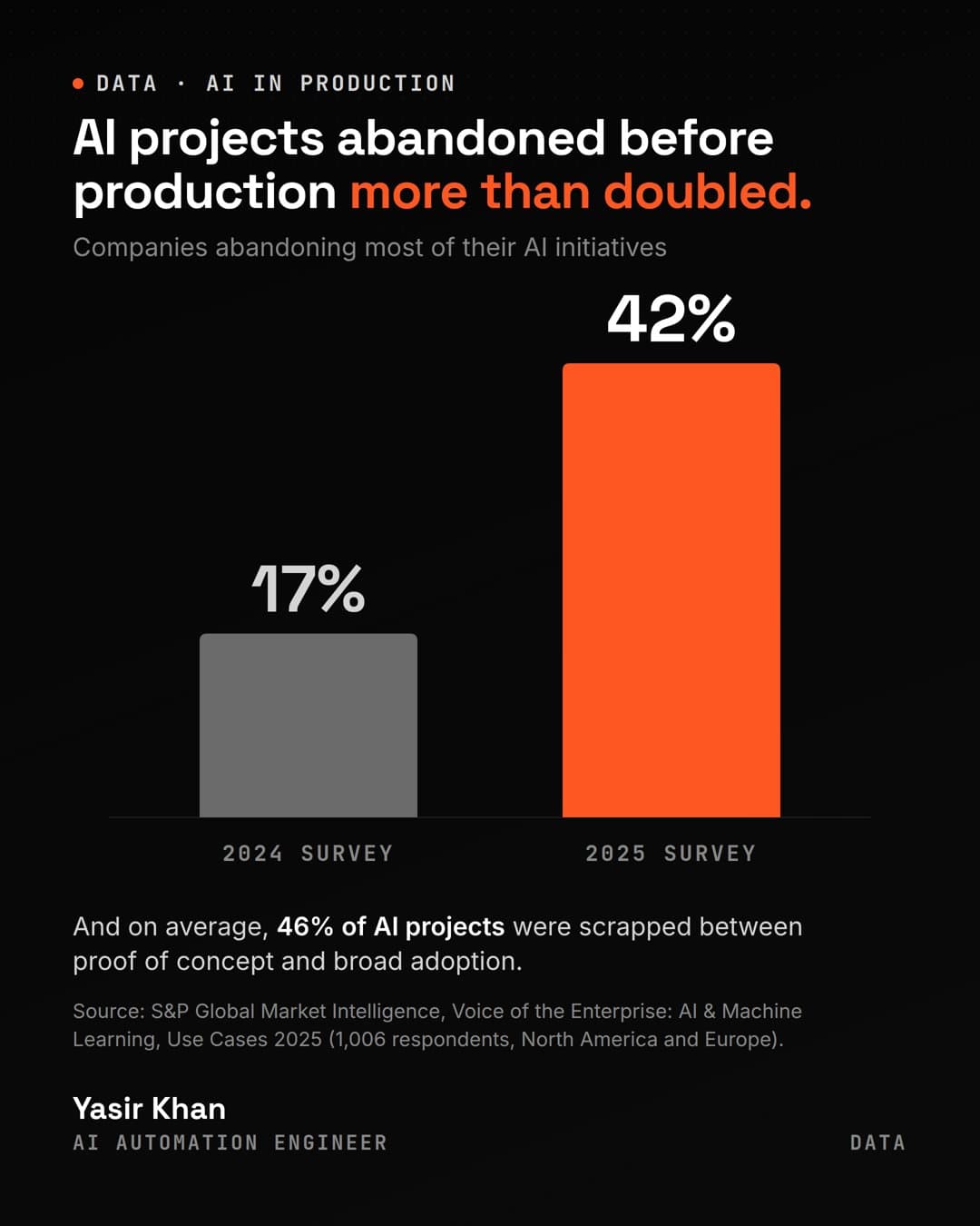 Chart: companies abandoning most AI initiatives before production rose from 17% to 42% in one year